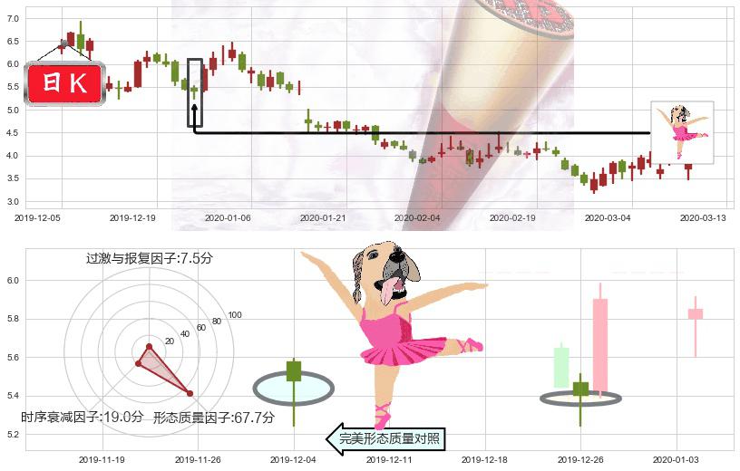 游戏驿站(usGME)单针探底(定海神针)K线图-阿布量化