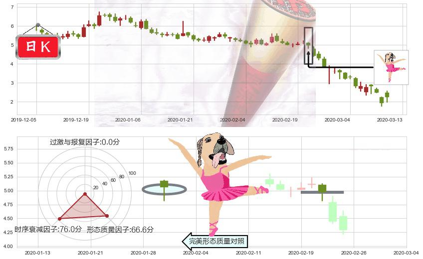 Gogo(usGOGO)单针探底（定海神针）K线图-阿布量化