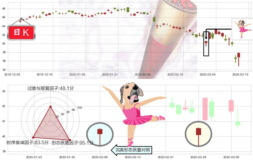 葛兰素史克(usGSK)单针探底（定海神针）K线图-阿布量化