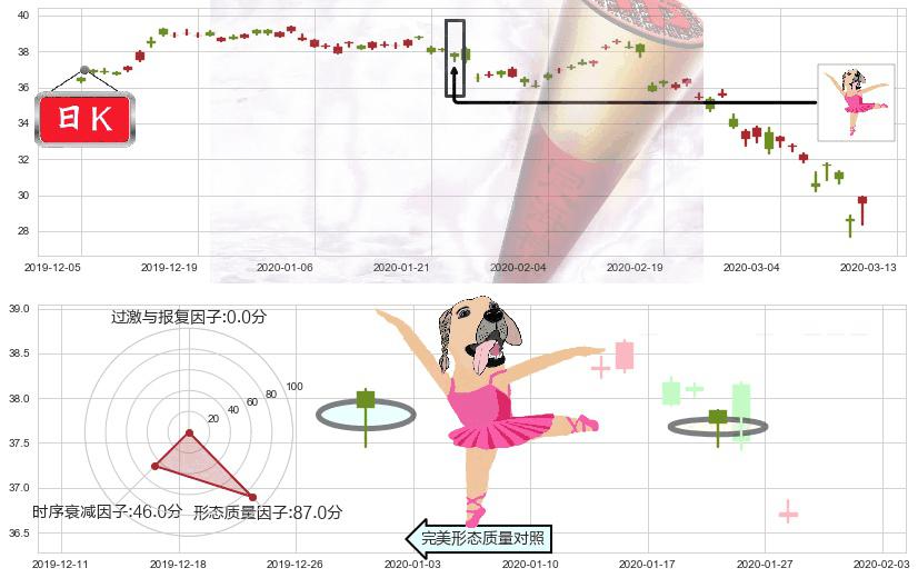 汇丰控股(usHSBC)单针探底（定海神针）K线图-阿布量化
