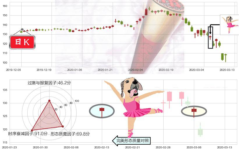 IBM(usIBM)单针探底(定海神针)K线图-阿布量化