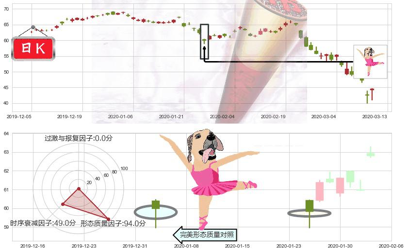 洲际酒店集团(usIHG)单针探底(定海神针)K线图-阿布量化