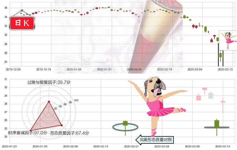 印度ETF-iShares MSCI(usINDA)单针探底（定海神针）K线图-阿布量化