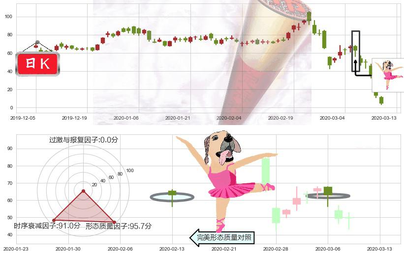 小金矿3X多-Direxion(usJNUG)单针探底(定海神针)K线图-阿布量化