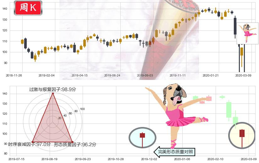 摩根大通(usJPM)单针探底（定海神针）K线图-阿布量化
