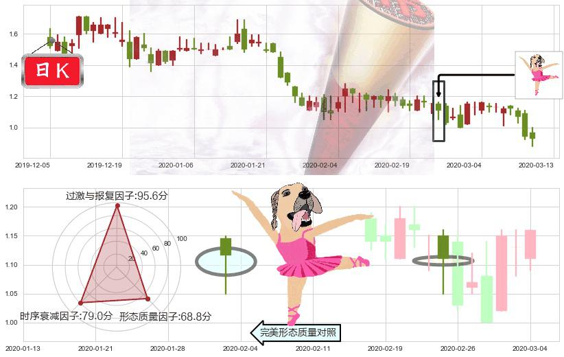 简普科技(usJT)单针探底(定海神针)K线图-阿布量化