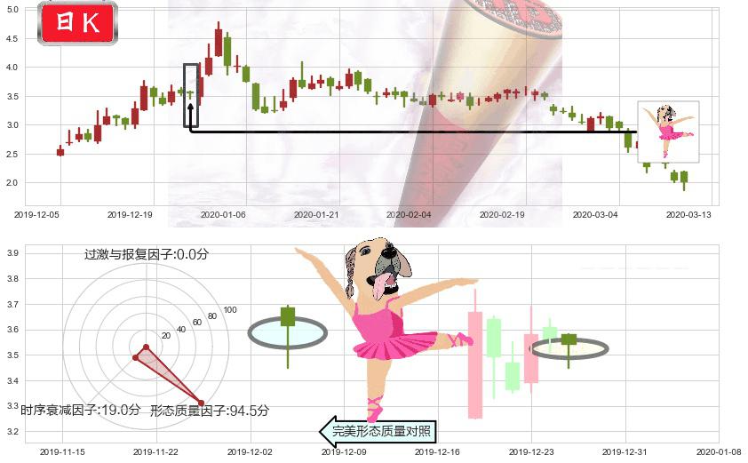 柯达(usKODK)单针探底（定海神针）K线图-阿布量化