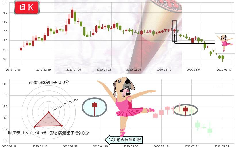 柯达(usKODK)单针探底（定海神针）K线图-阿布量化