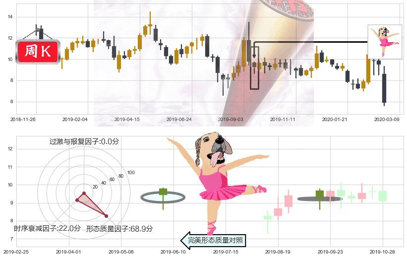 Lumber Liquidators控股(usLL)单针探底(定海神针)K线图-阿布量化