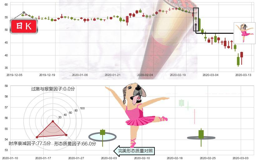 西南航空(usLUV)单针探底（定海神针）K线图-阿布量化