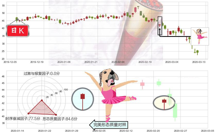 Lyft, Inc.(usLYFT)单针探底(定海神针)K线图-阿布量化