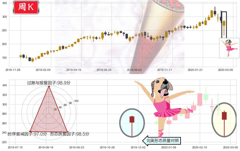 MSCI明晟(usMSCI)单针探底（定海神针）K线图-阿布量化