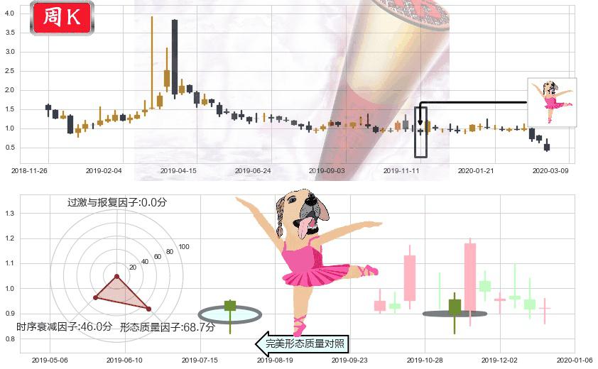 第九城市(usNCTY)单针探底(定海神针)K线图-阿布量化
