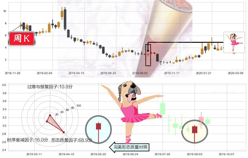 蔚来(usNIO)单针探底（定海神针）K线图-阿布量化