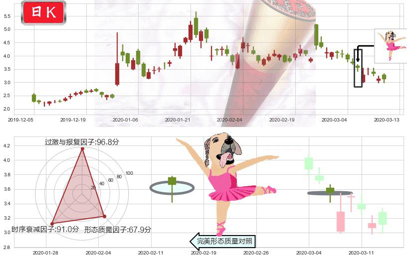 蔚来(usNIO)单针探底（定海神针）K线图-阿布量化