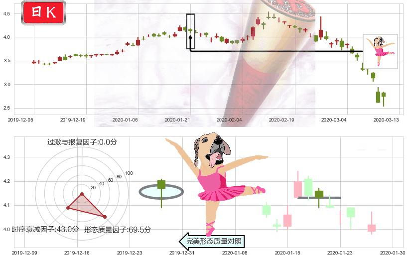 诺基亚(usNOK)单针探底(定海神针)K线图-阿布量化