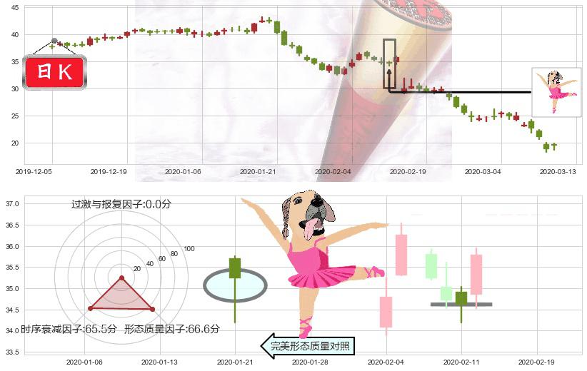 如新集团(usNUS)单针探底（定海神针）K线图-阿布量化