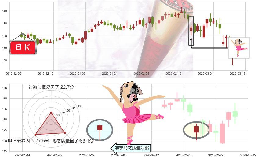 Okta Inc.(usOKTA)单针探底(定海神针)K线图-阿布量化
