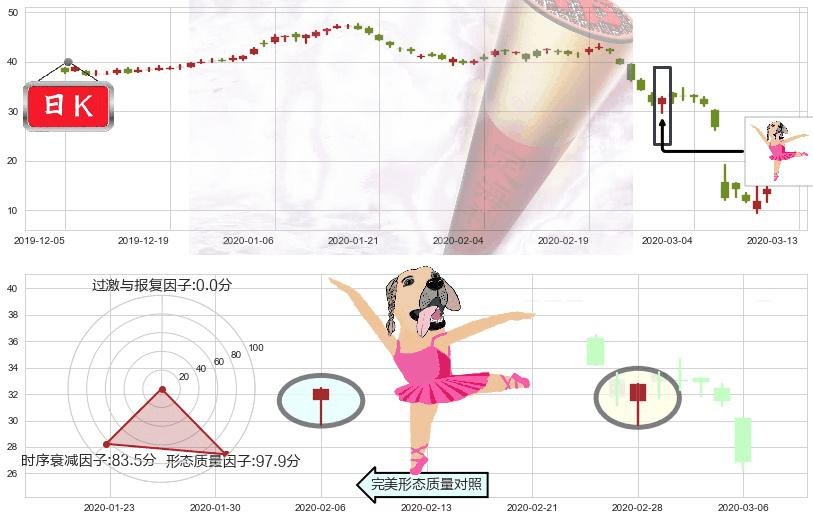 西方石油(usOXY)单针探底(定海神针)K线图-阿布量化