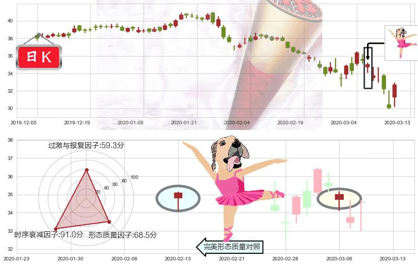 辉瑞(usPFE)单针探底(定海神针)K线图-阿布量化