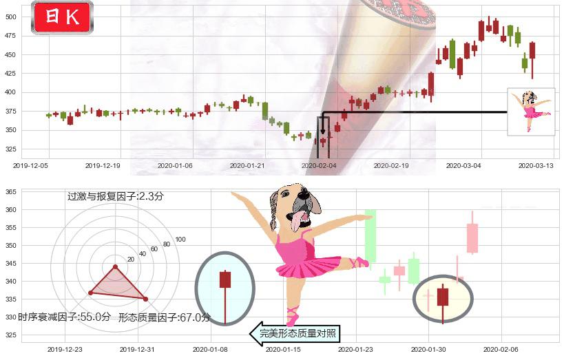 再生元制药(usREGN)单针探底(定海神针)K线图-阿布量化