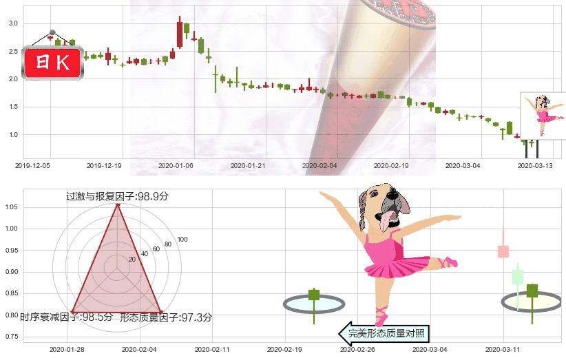人人(usRENN)单针探底（定海神针）K线图-阿布量化