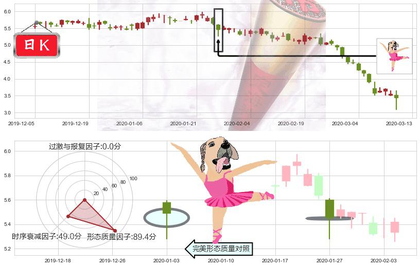 红黄蓝教育(usRYB)单针探底（定海神针）K线图-阿布量化