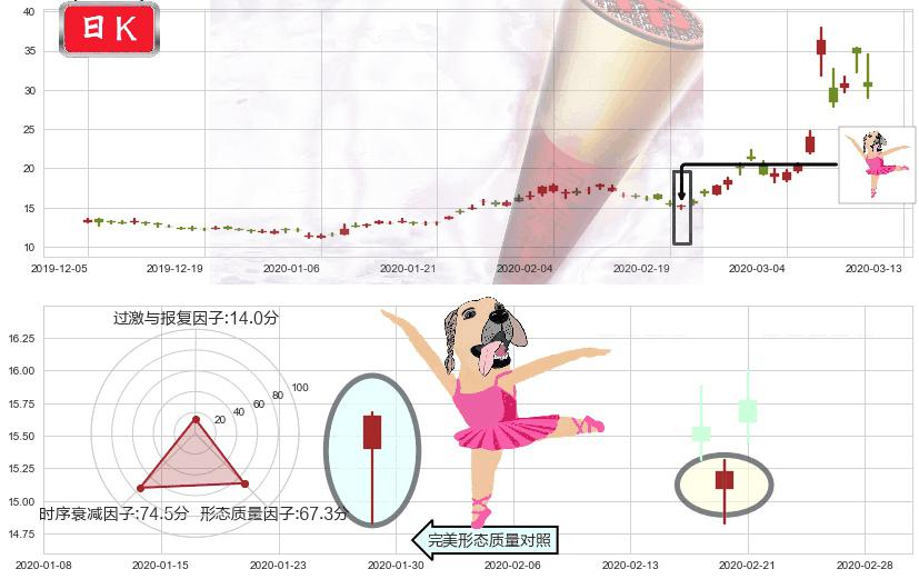 原油2X做空-ProShares(usSCO)单针探底(定海神针)K线图-阿布量化