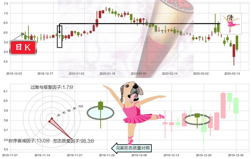 寺库(usSECO)单针探底(定海神针)K线图-阿布量化