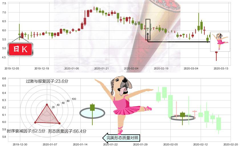 寺库(usSECO)单针探底(定海神针)K线图-阿布量化