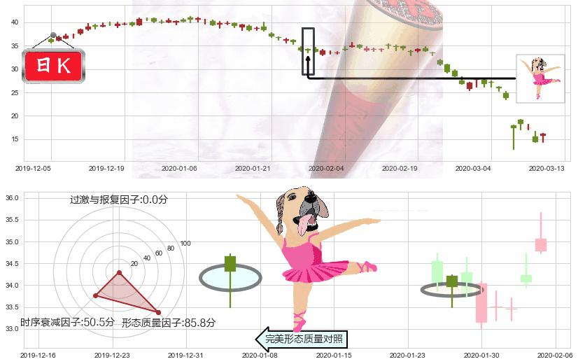 斯伦贝谢(usSLB)单针探底(定海神针)K线图-阿布量化
