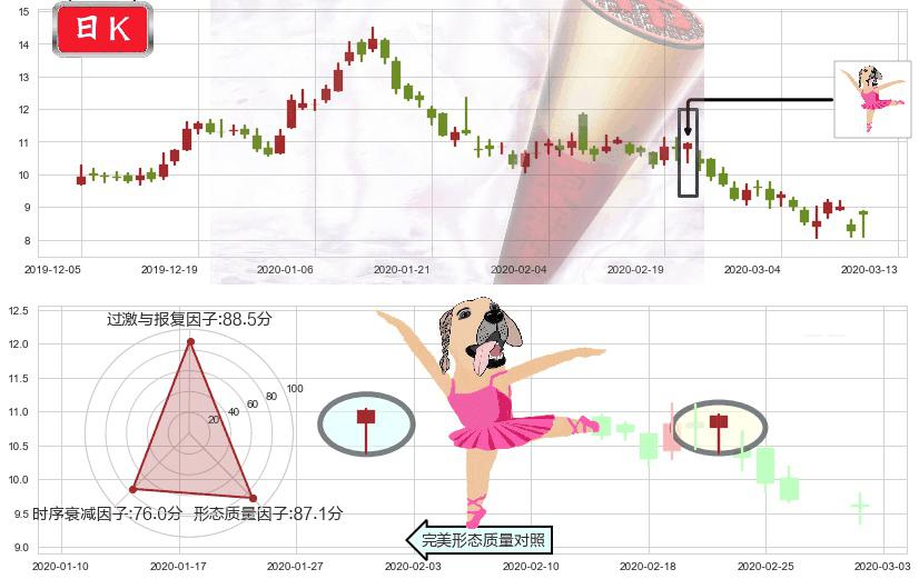 搜狐(usSOHU)单针探底（定海神针）K线图-阿布量化