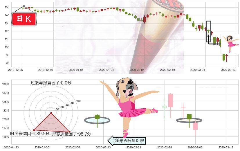 西蒙地产(usSPG)单针探底(定海神针)K线图-阿布量化