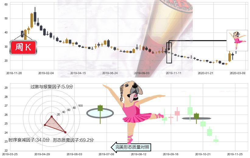 标普500-3X空-ProShares(usSPXU)单针探底(定海神针)K线图-阿布量化