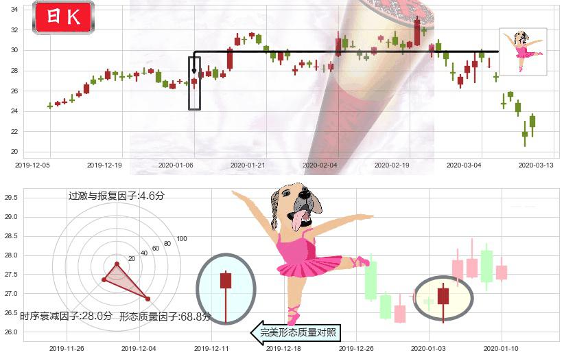 智利矿业化工(usSQM)单针探底（定海神针）K线图-阿布量化