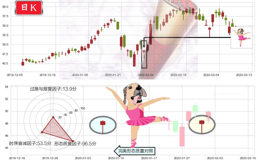 好未来(usTAL)单针探底(定海神针)K线图-阿布量化