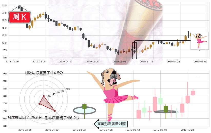 梯瓦制药(usTEVA)单针探底(定海神针)K线图-阿布量化