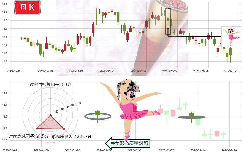 腾讯音乐(usTME)单针探底(定海神针)K线图-阿布量化