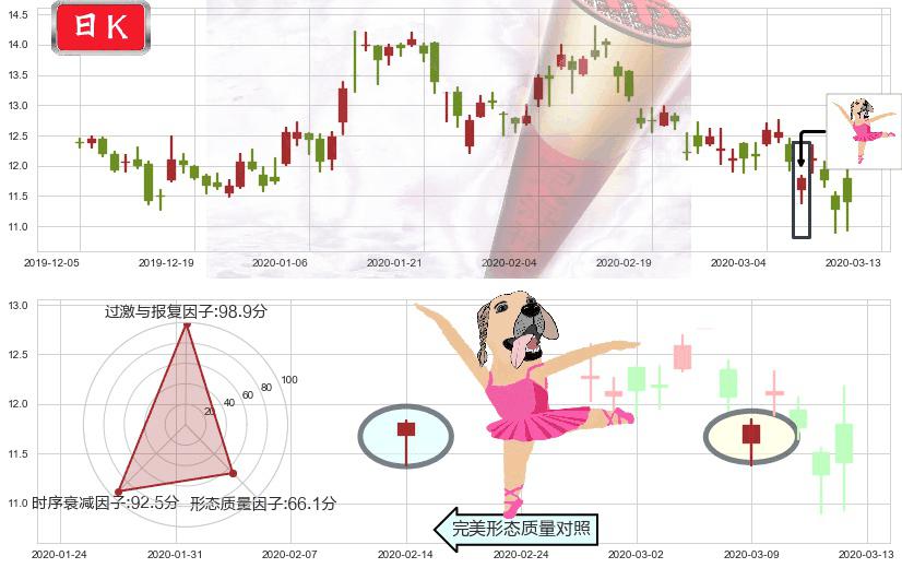 腾讯音乐(usTME)单针探底(定海神针)K线图-阿布量化