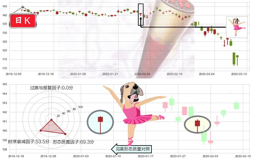 丰田汽车(usTM)单针探底(定海神针)K线图-阿布量化