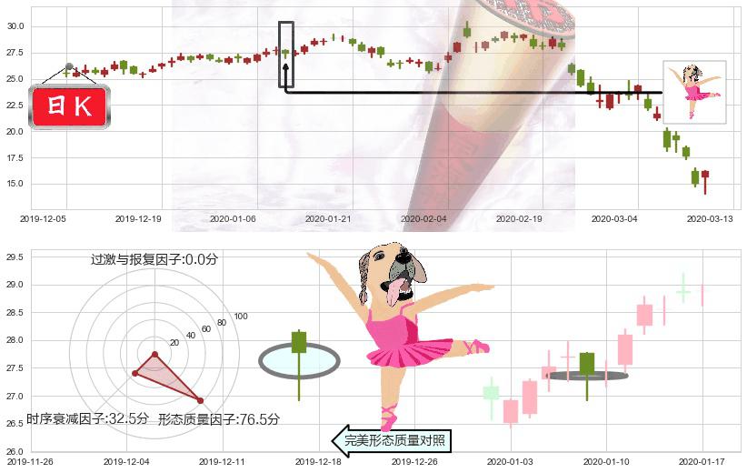 蔻驰(usTPR)单针探底(定海神针)K线图-阿布量化