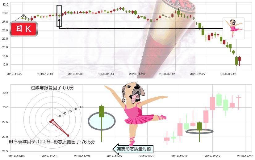 猫途鹰(usTRIP)单针探底(定海神针)K线图-阿布量化
