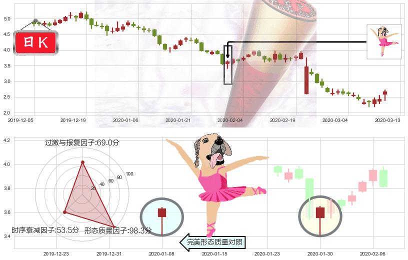 TrueCar(usTRUE)单针探底（定海神针）K线图-阿布量化