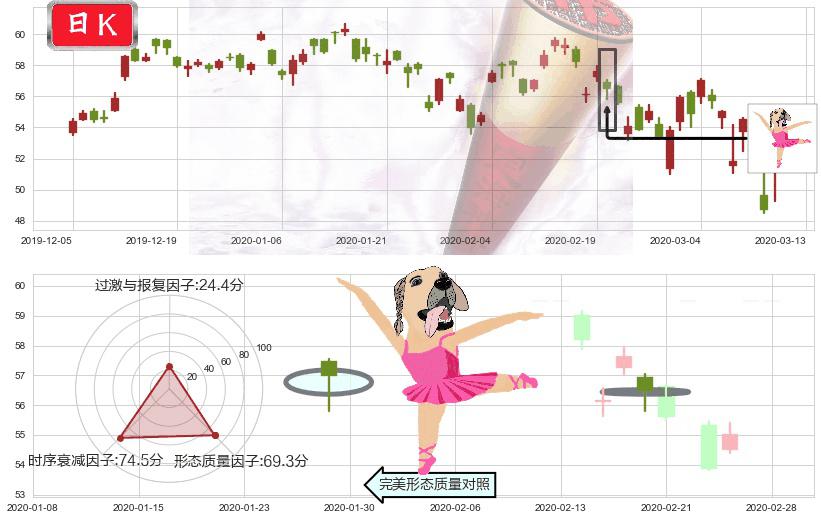 台积电(usTSM)单针探底（定海神针）K线图-阿布量化