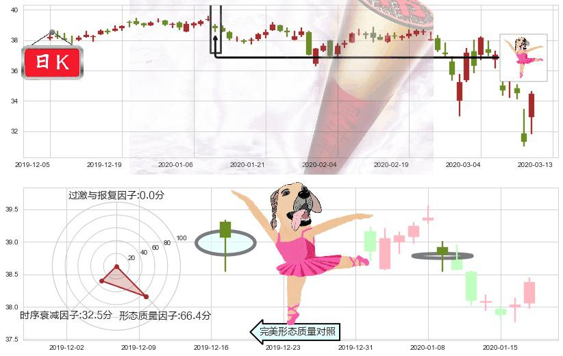 美国电话电报(usT)单针探底(定海神针)K线图-阿布量化