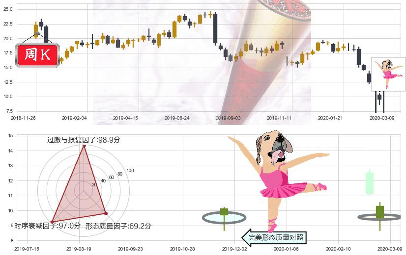 安德玛C股(usUA)单针探底(定海神针)K线图-阿布量化