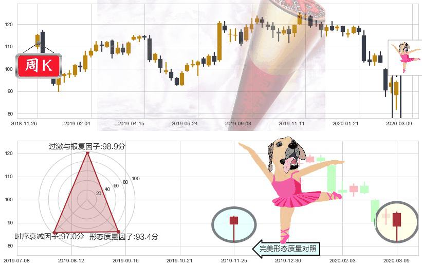 UPS快递(usUPS)单针探底(定海神针)K线图-阿布量化