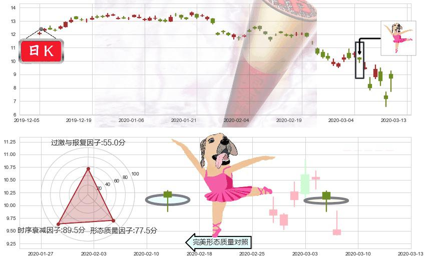 淡水河谷(usVALE)单针探底(定海神针)K线图-阿布量化