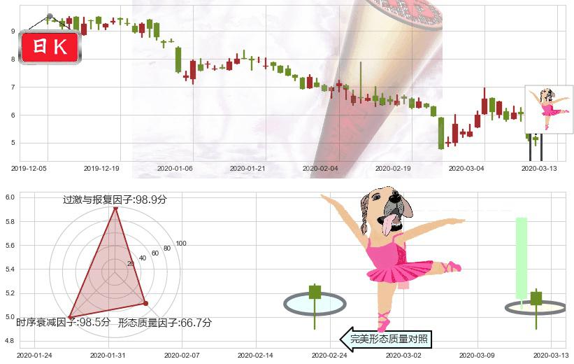 500彩票网(usWBAI)单针探底（定海神针）K线图-阿布量化