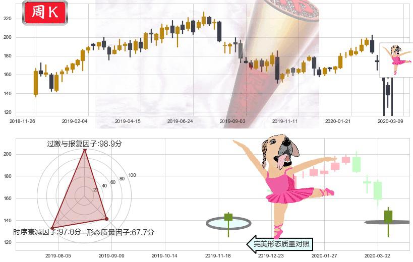 Workday(usWDAY)单针探底(定海神针)K线图-阿布量化
